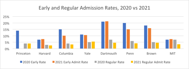 Ivy League Acceptance In 2020-21 | College Admissions Consultants