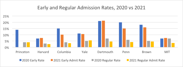 Ivy League Acceptances in 2020-2021: Just How Hard Was It? - Spark