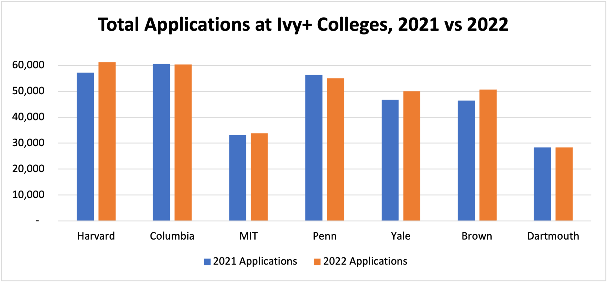 Ivy Acceptance Rates 2022 Insights Spark Admissions
