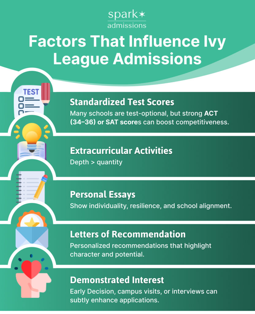 Infographic detailing the key factors that influence Ivy League admissions, including competitive ACT scores (34–36), the importance of depth in extracurricular activities, crafting personal essays that showcase individuality and resilience, obtaining strong letters of recommendation, and demonstrating interest through campus visits, interviews, or Early Decision applications, along with actionable tips for success.